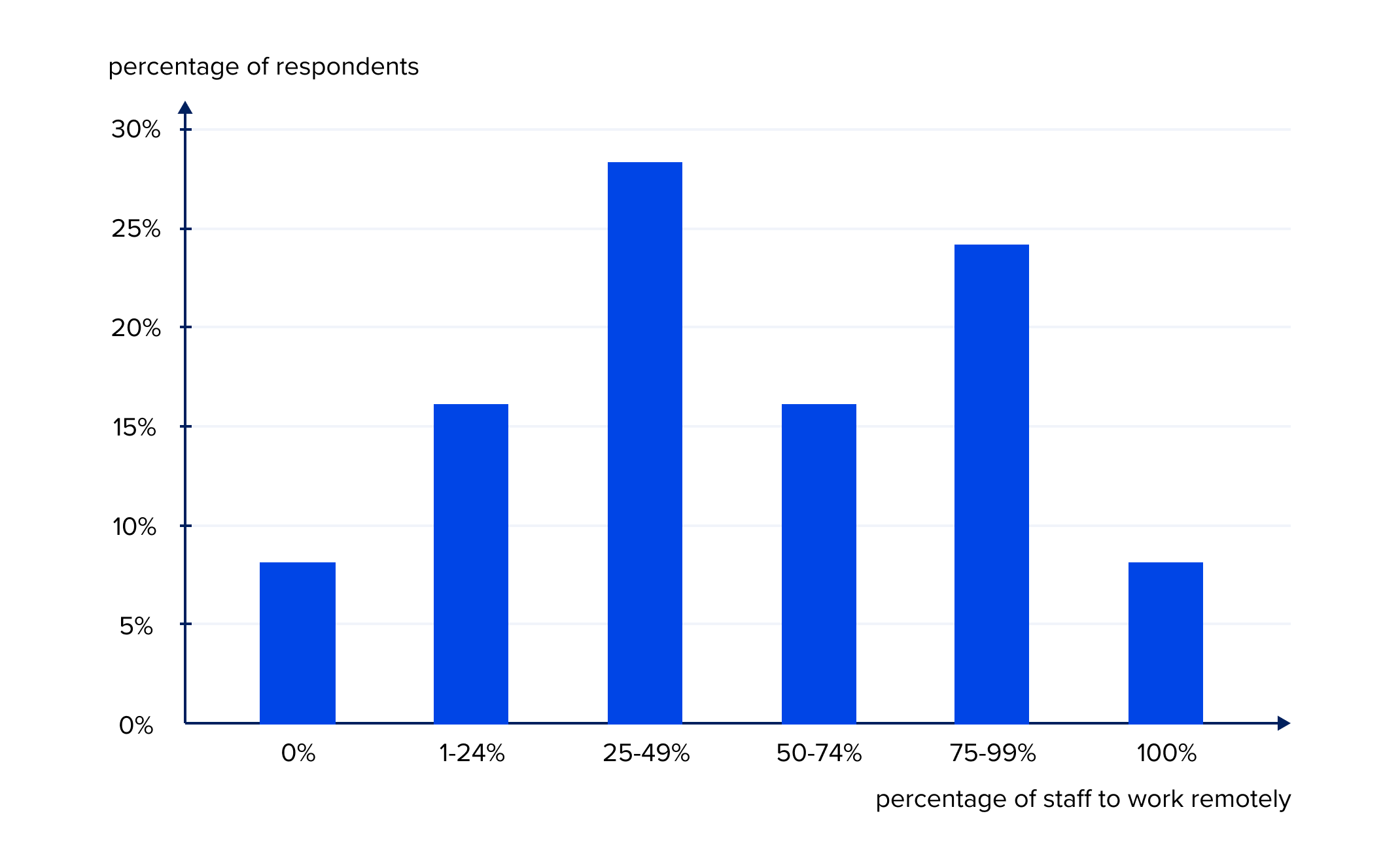 percentage of staff to work remotely
