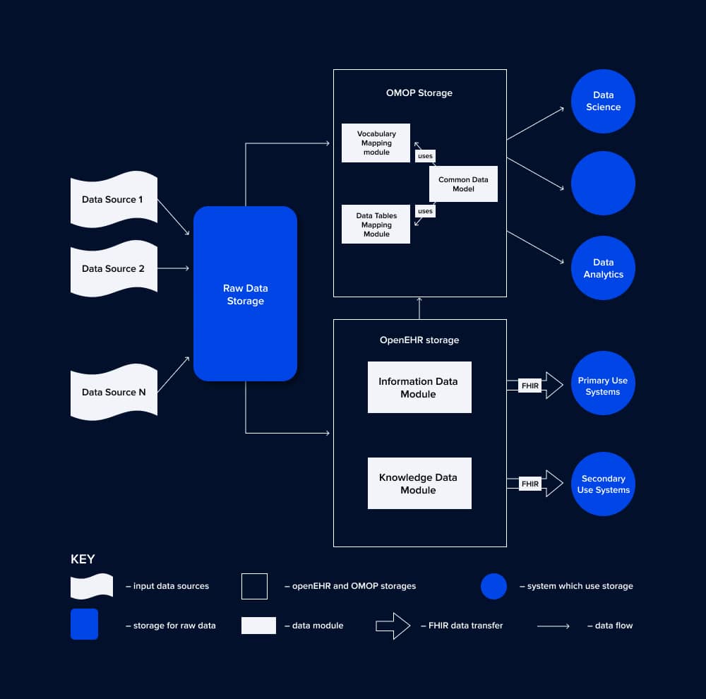 Addressing Healthcare Data Management Challenges with Technology