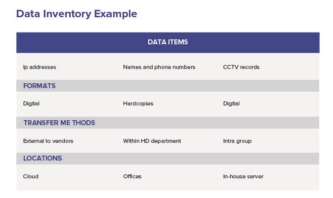 GDPR Compliance Checklist: data inventory