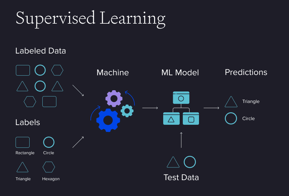 Supervised Learning