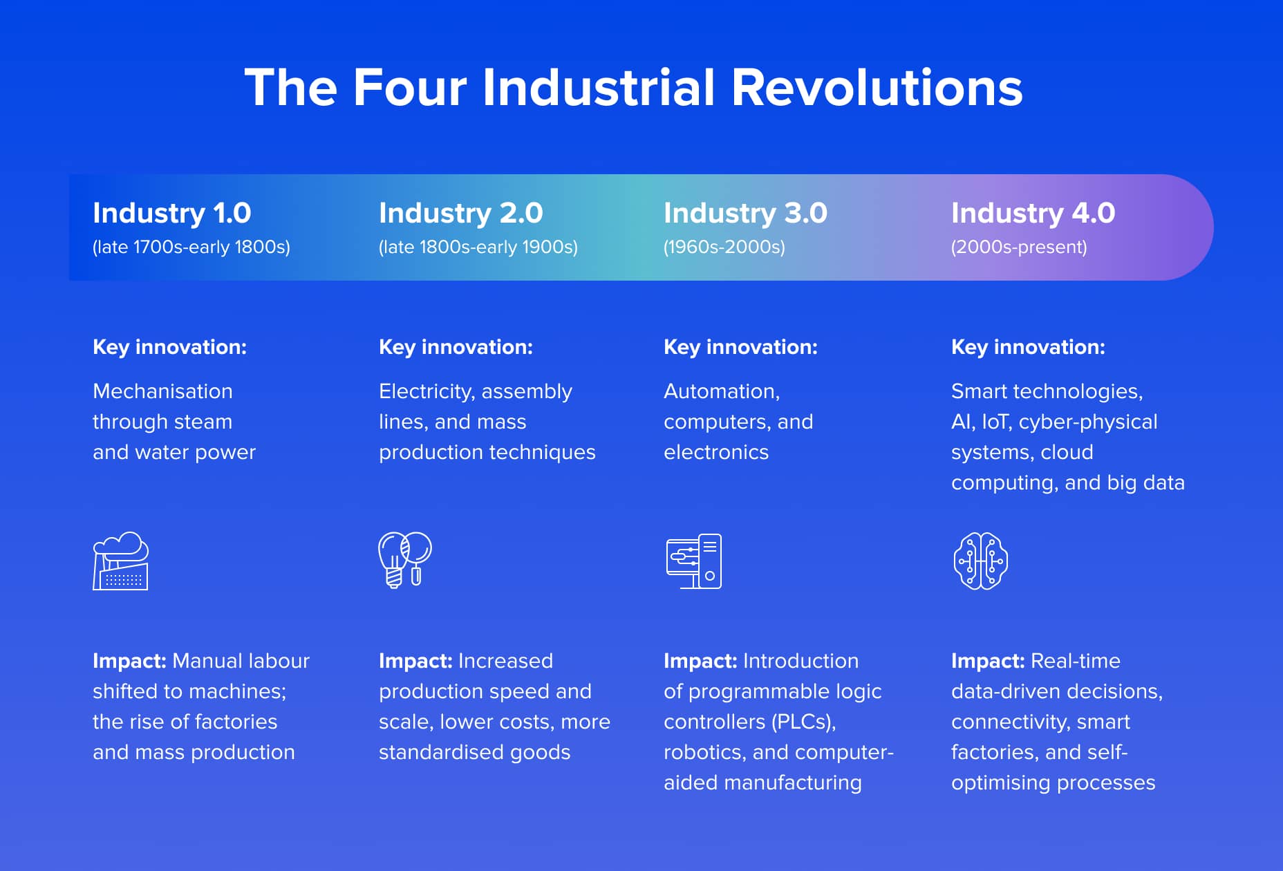 The Four Industrial Revolutions