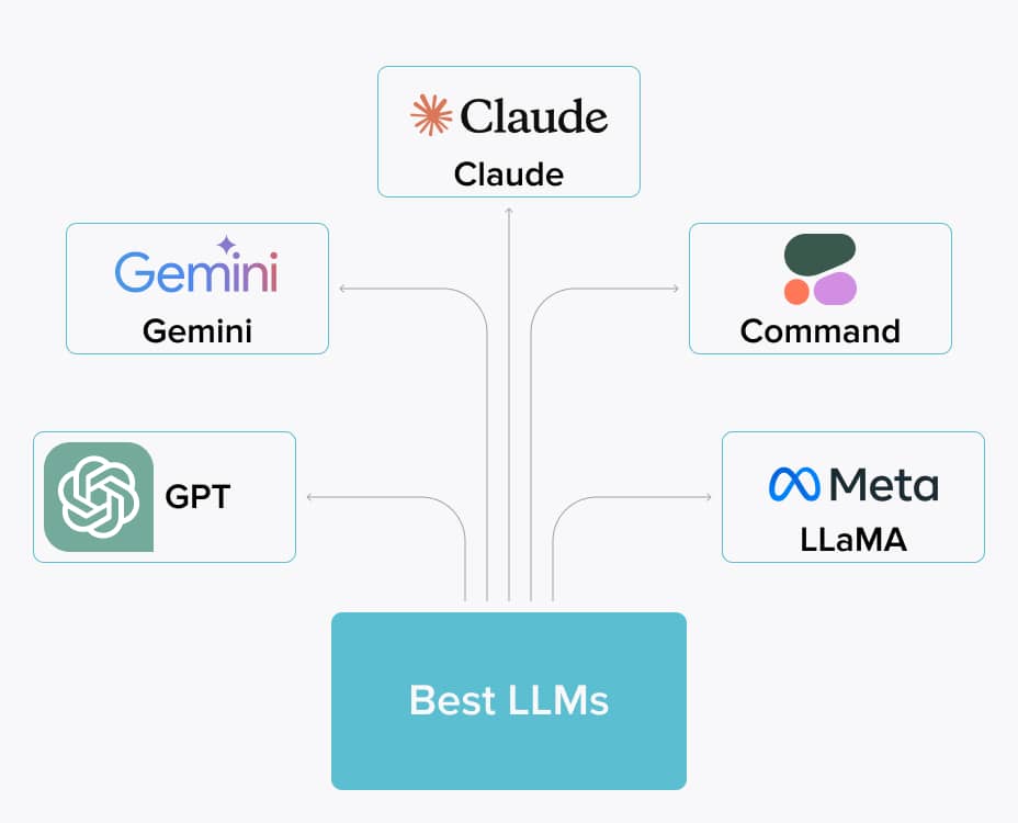 Best large language models