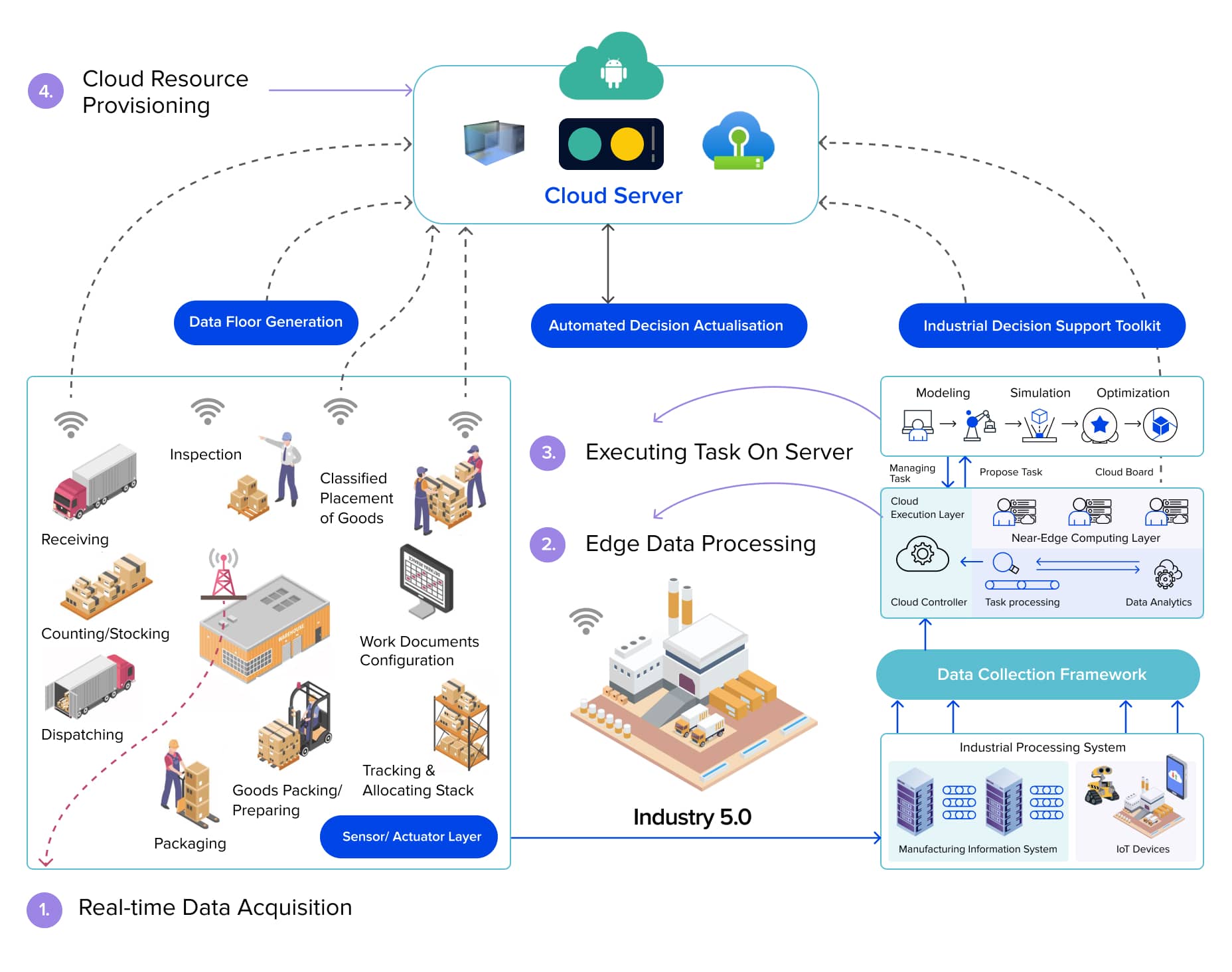 Edge-enabled Industry 5.0 architecture