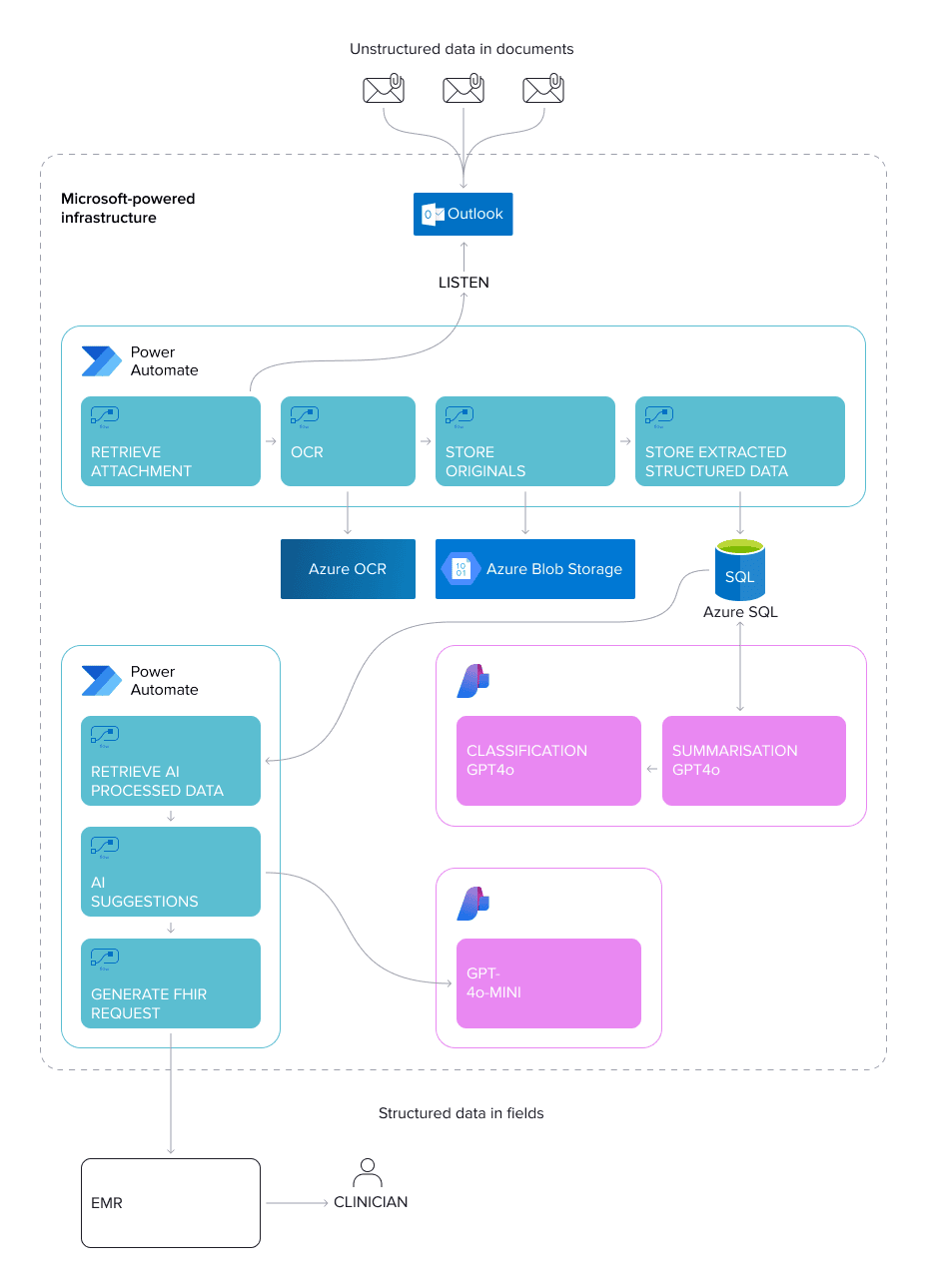 Gen AI in Healthcare: ELEKS' Approach to Solving Data Management Challenges