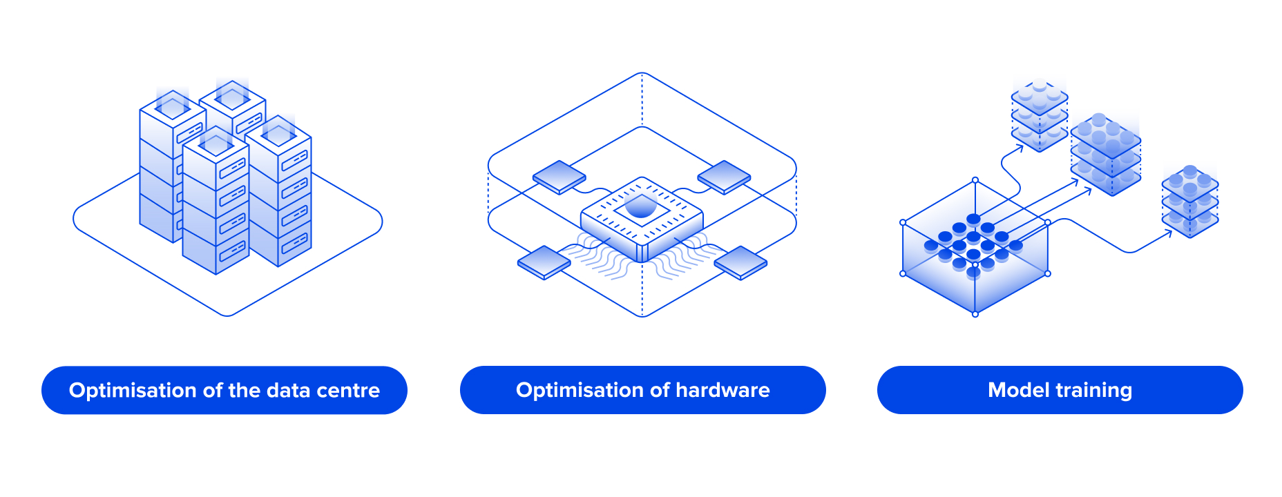Diagram showing how AlphaEvolve helps Google deliver a more efficient digital ecosystem.