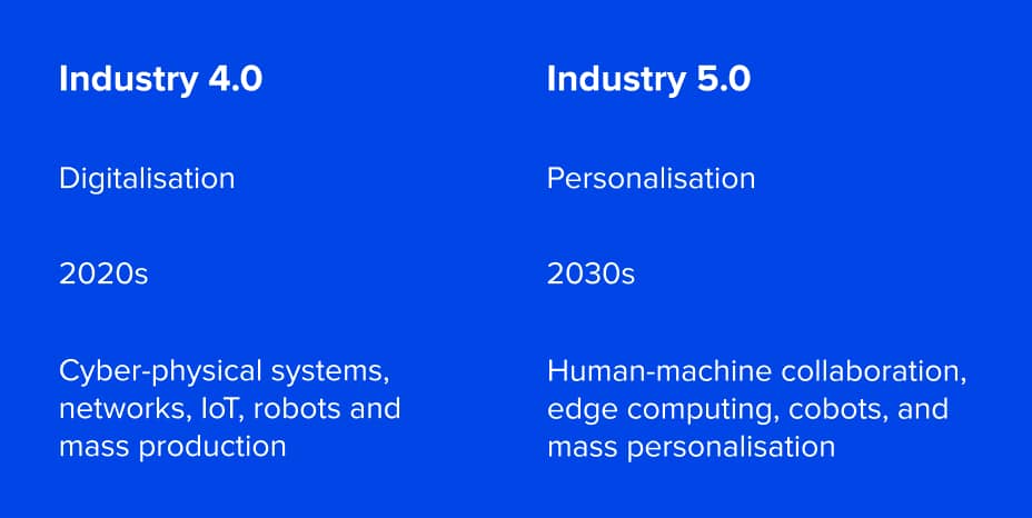 Industry 4.0 vs Industry 5.0