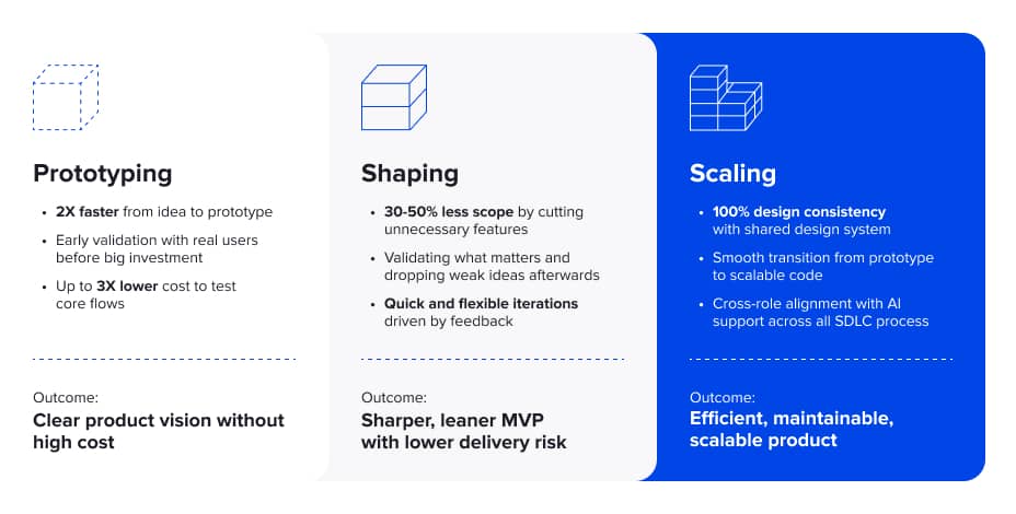 Core advantages of AI prototyping