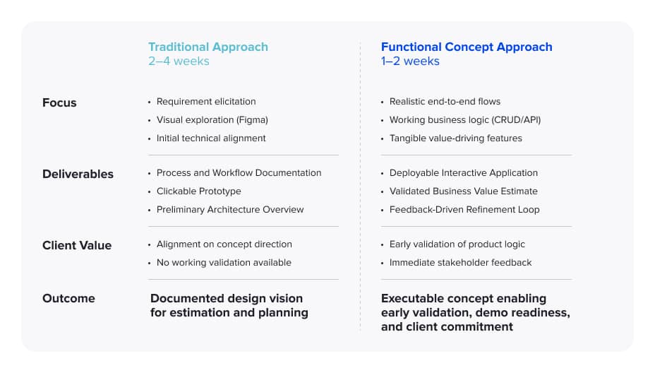 Traditional approach vs functional concept approach in product design