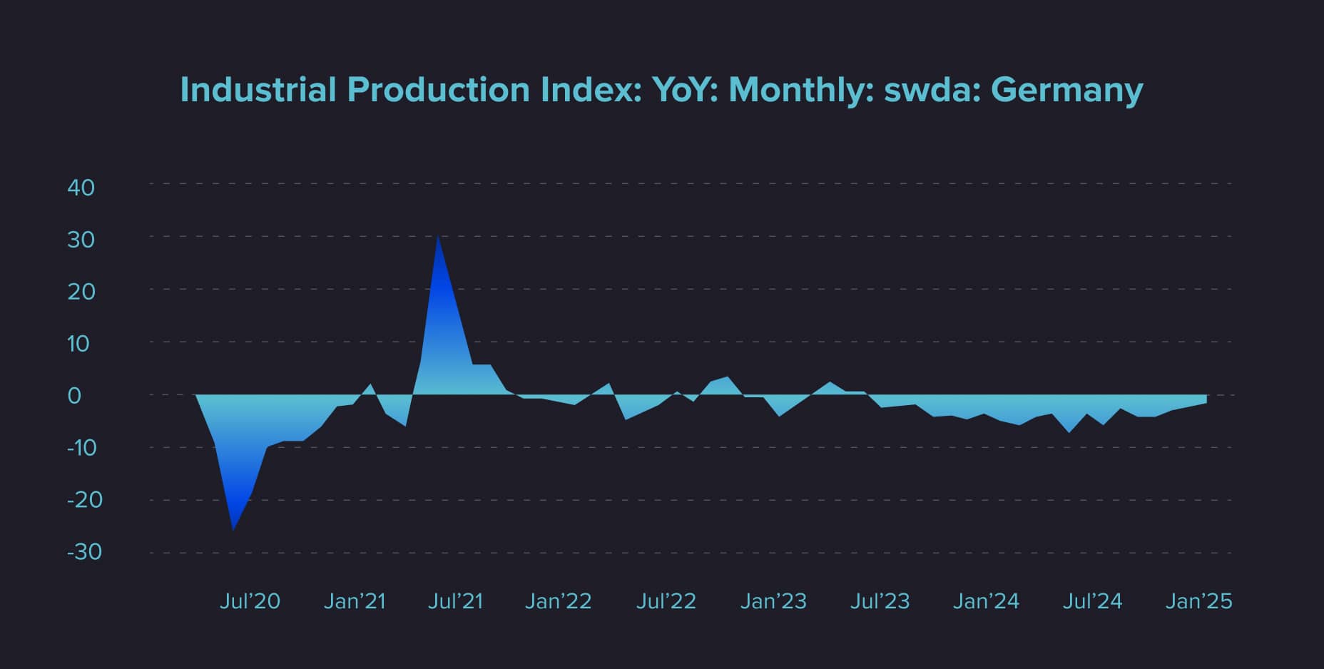 Germany's industrial production index growth 2019–2025