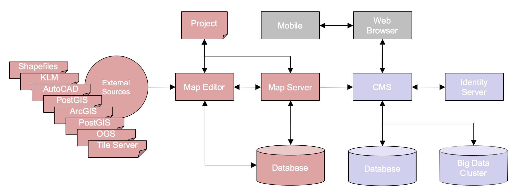 GIS Platform architecture