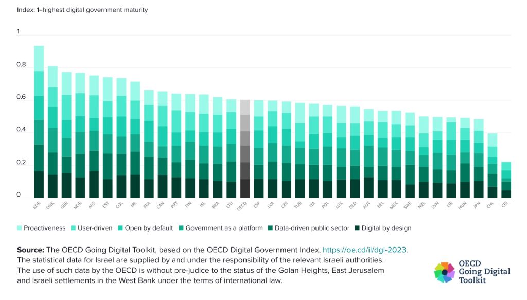 OECD Digital Government Index