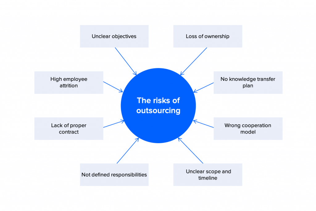 Software Development Outsourcing Risks The Risks of Outsourcing That You Could Have Avoided | ELEKS ...