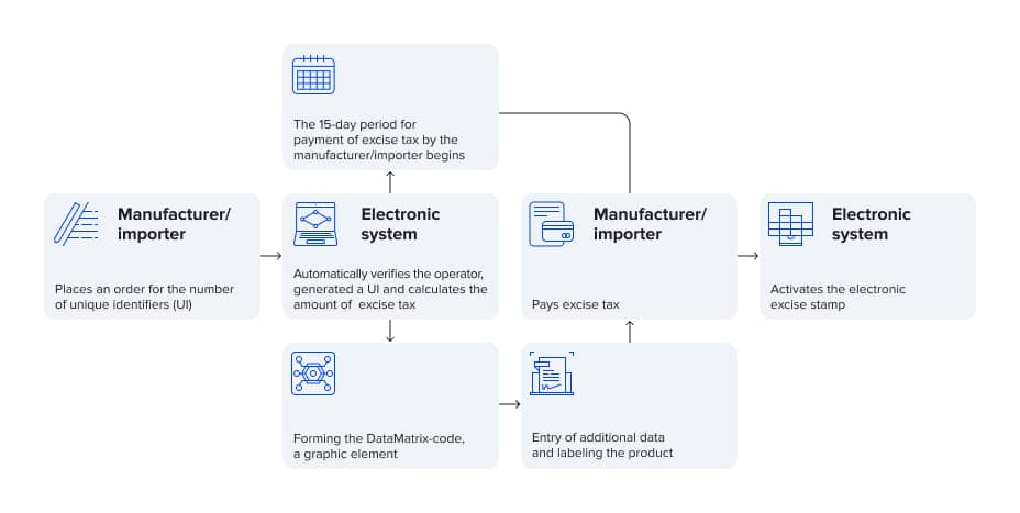 Roadmap of ordering and activating an electronic stamp