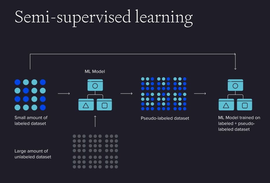 Semi-supervised learning