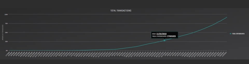 blockchain transactions over 5 years
