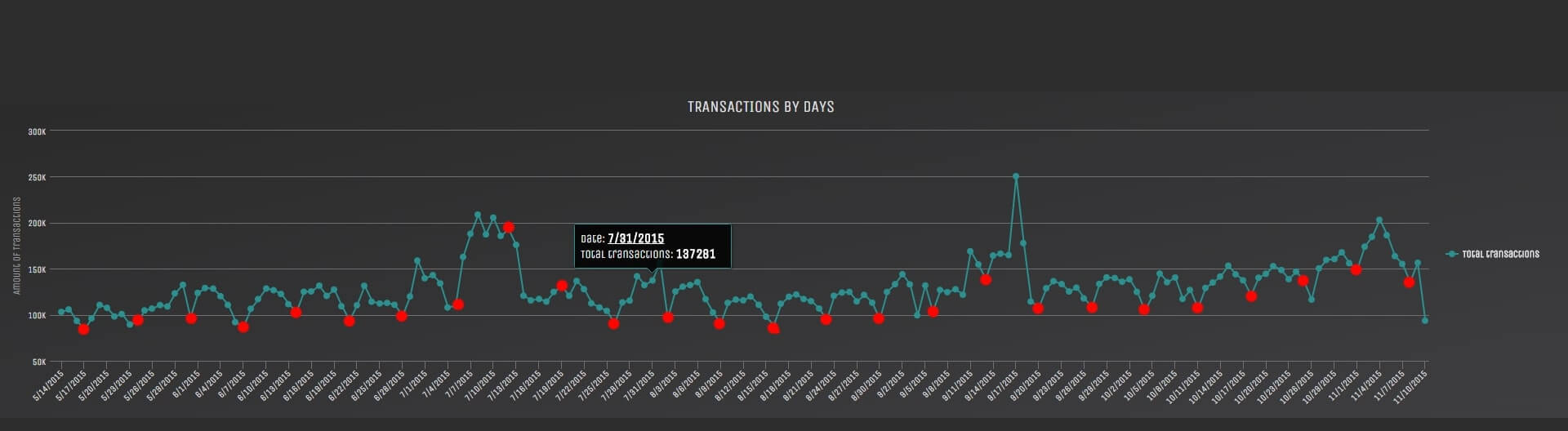 Blockchain transactions split by days over the period of the last 180 days