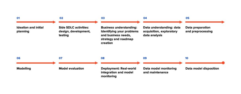 The Data Science Project Life Cycle Explained | ELEKS: Enterprise ...