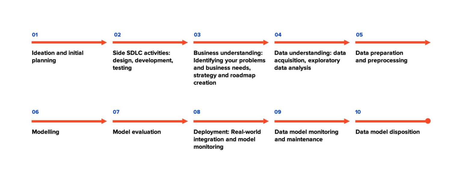 The Data Science Project Life Cycle Explained 