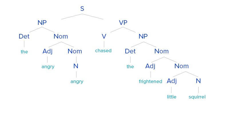 Examples of chunking / dependency parsing, hyponyms and words interpretates