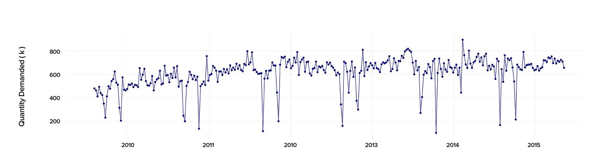 The demand data over 2010-2015 timeframe
