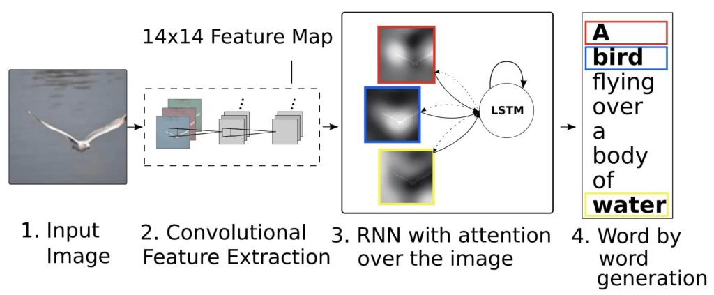 A Guide to Neural Machine Translation With Attention Mechanism | ELEKS ...