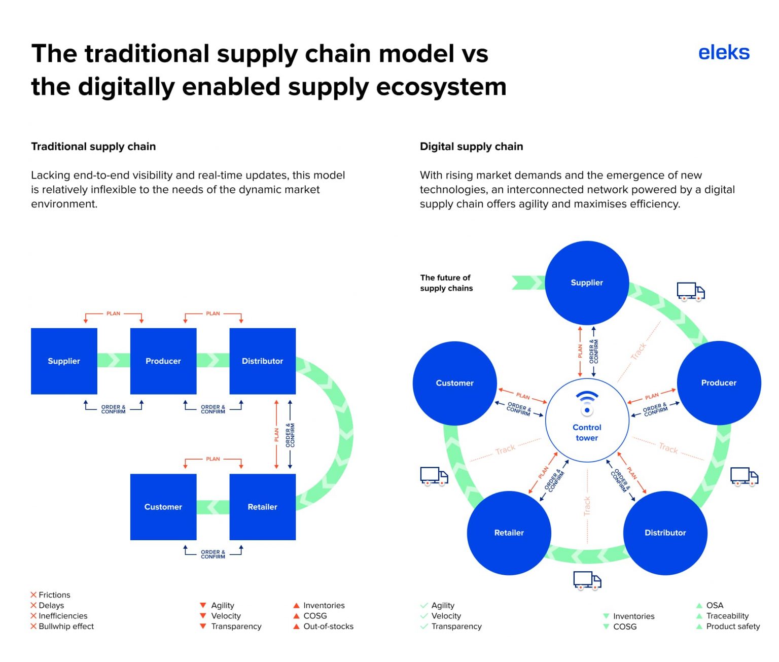 Supply Chain 4.0: Achieving Greater Efficiency And Visibility In ...