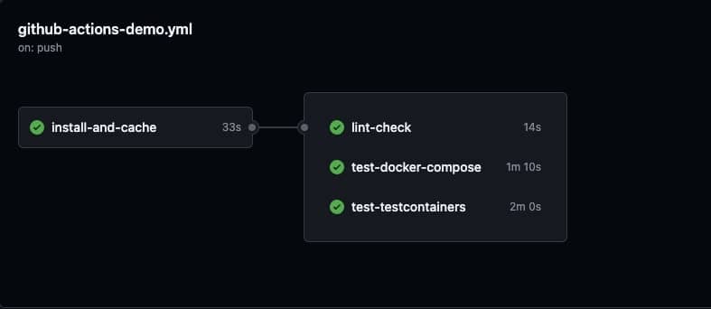 Guide to Integration Testing with no Code Mockings and Stubs